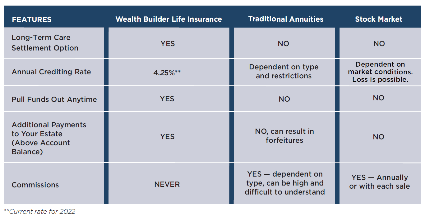 Wealth Builder Life Insurance Comparison Chart