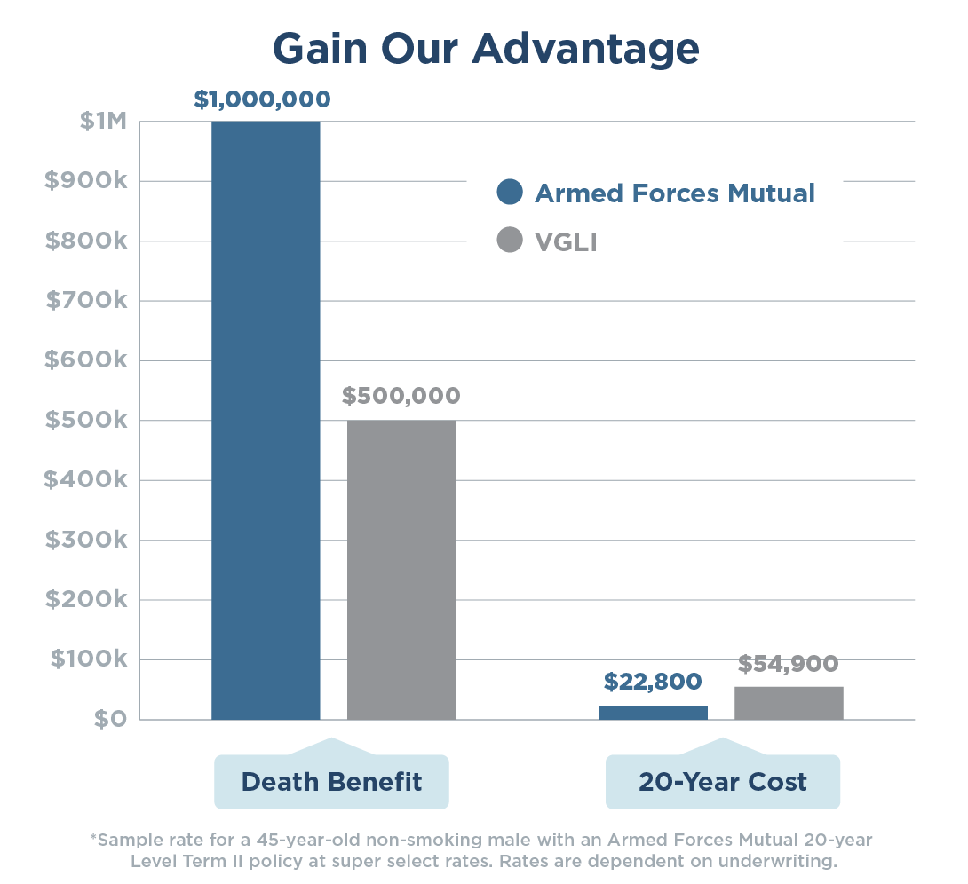 Chart comparing Armed Forces Mutual Level Term II life insurance vs. VGLI. Armed Forces Mutual $1M death benefit costs just $22,800 over 20 years vs. VGLI max $500K death benefit which costs $54,900 over 20 years. Sample rate for a 45-year-old non-smoking male with Level Term II Super Select policy.